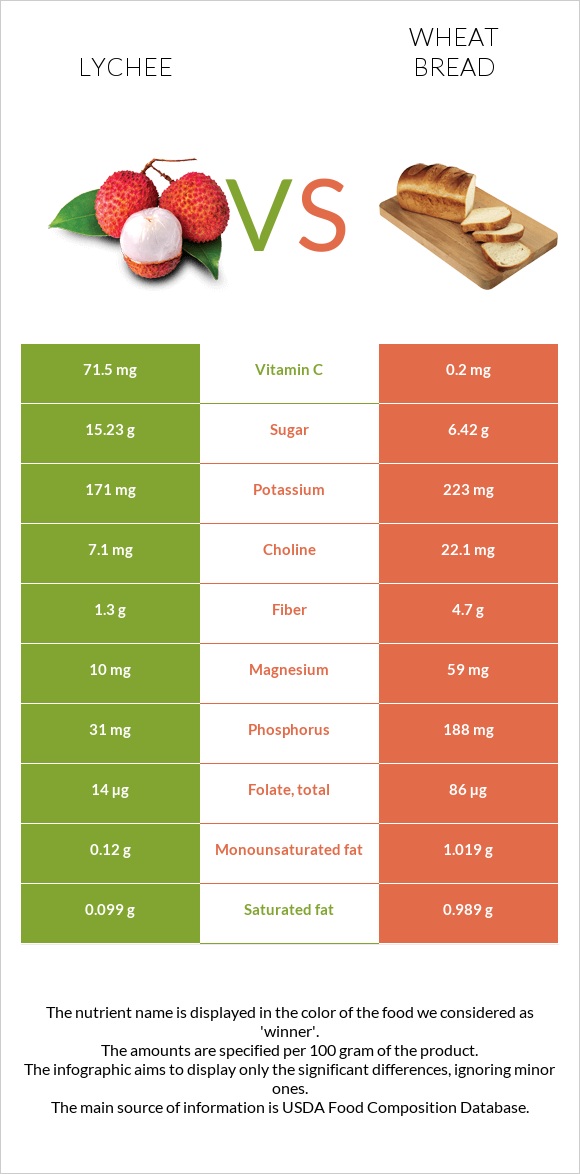 Lychee vs Wheat Bread infographic