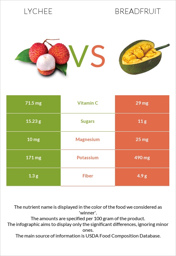 Lychee vs Breadfruit infographic