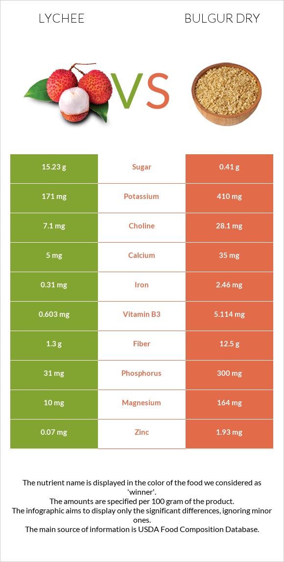 Lychee vs Bulgur dry infographic