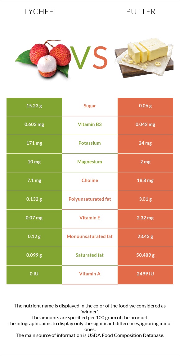 Lychee vs Butter infographic