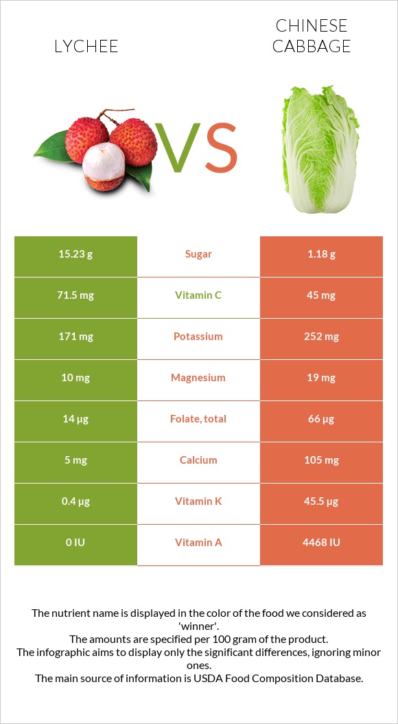 Lychee vs Chinese cabbage infographic