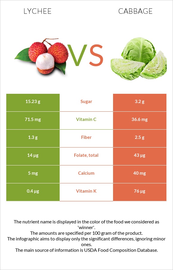 Lychee vs Cabbage infographic