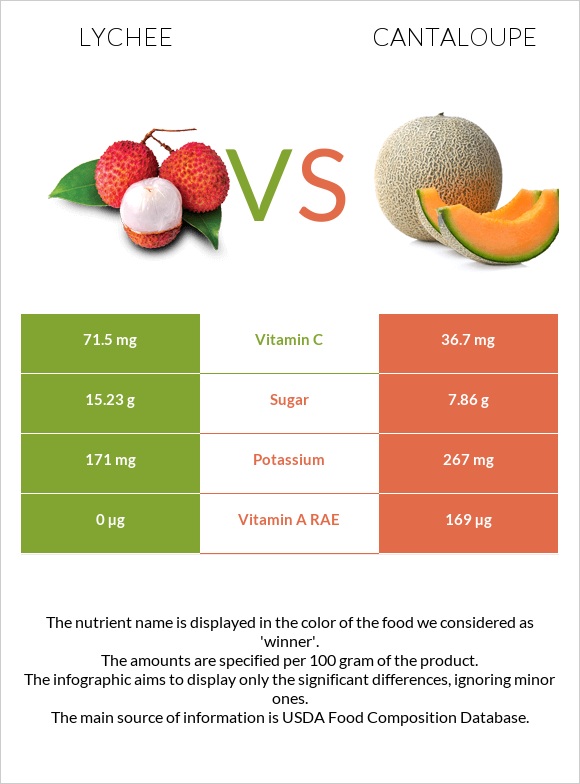 Lychee vs Կանտալուպ infographic