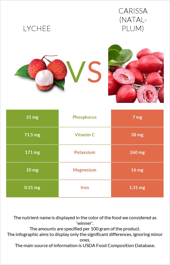 Lychee vs Carissa (natal-plum) infographic