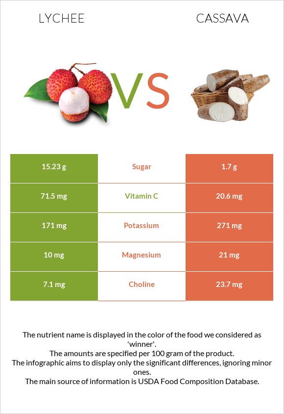 Lychee vs Cassava infographic