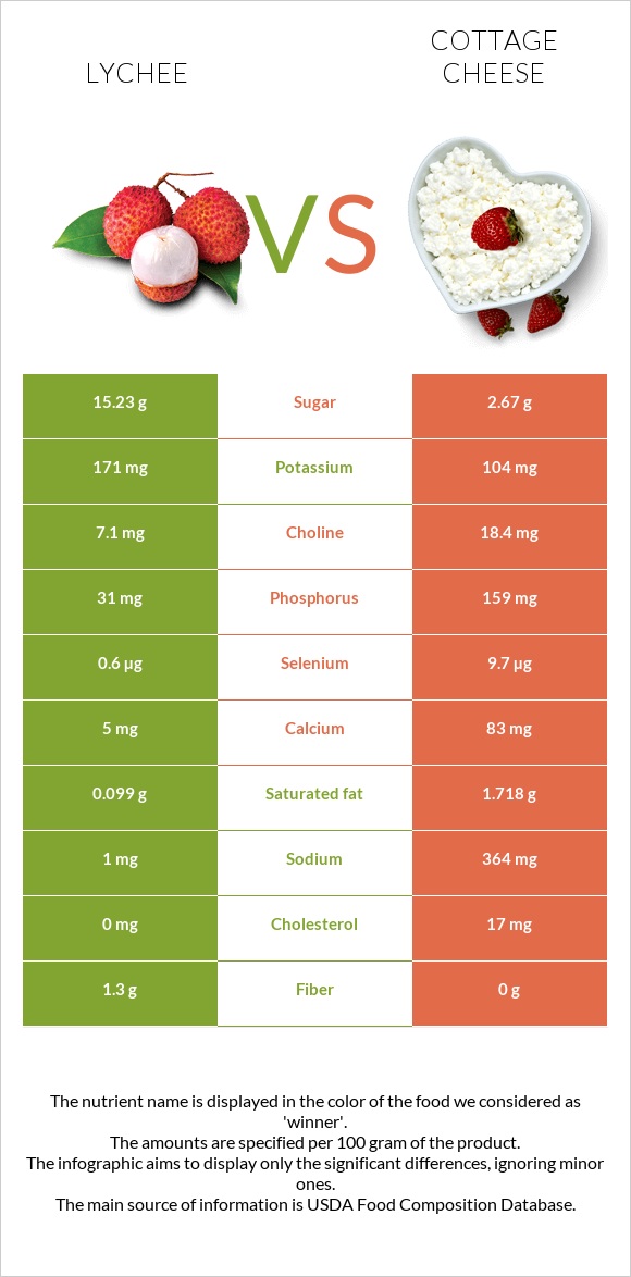 Lychee vs Cottage cheese infographic