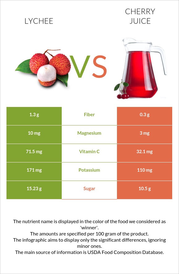 Lychee vs Cherry juice infographic