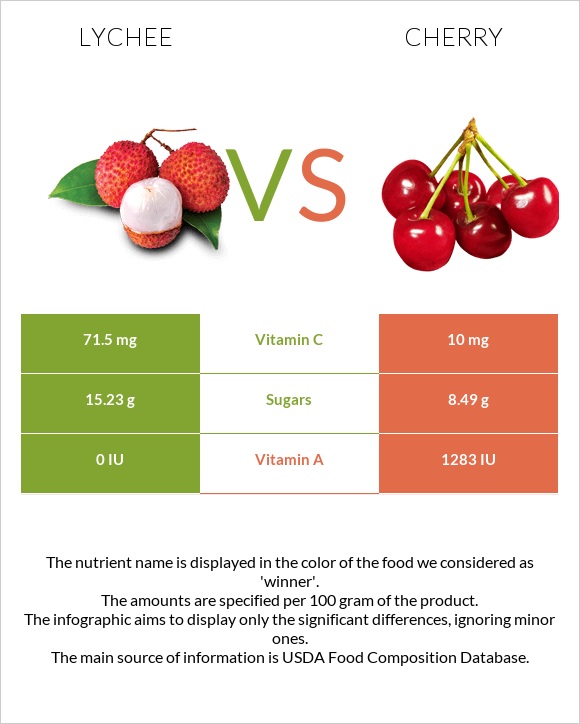 Lychee vs Cherry infographic