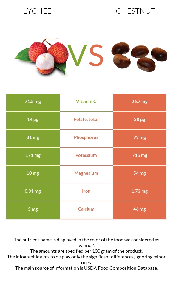 Lychee vs Chestnut infographic