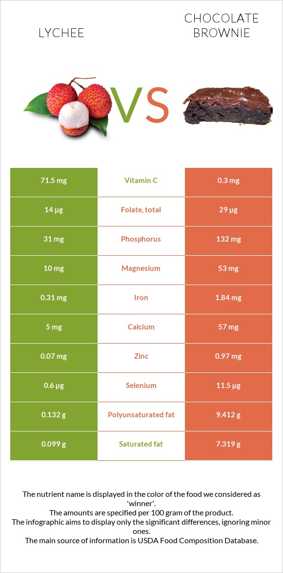 Lychee vs Chocolate brownie infographic