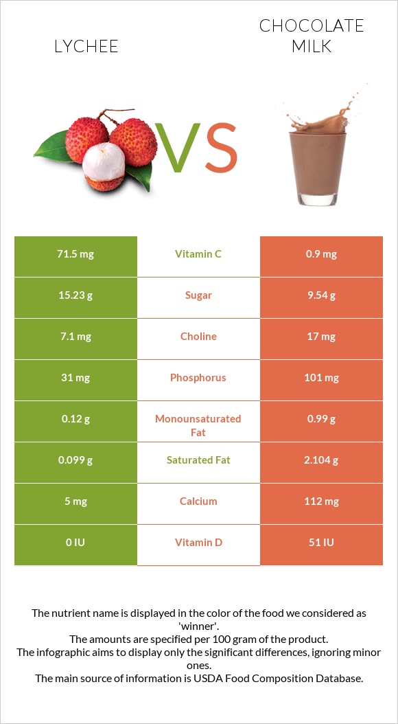 Lychee vs Chocolate milk infographic