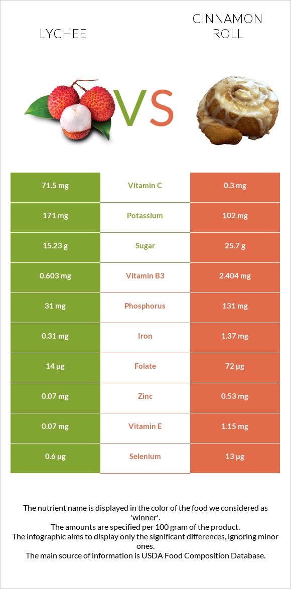 Lychee vs Cinnamon roll infographic