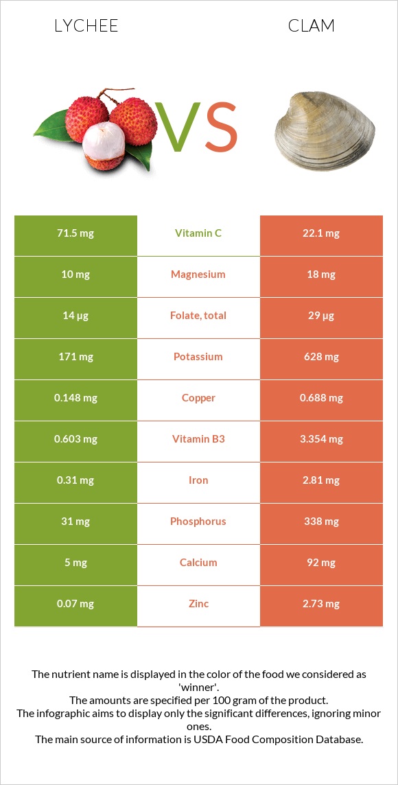 Lychee vs Կակղամորթ infographic