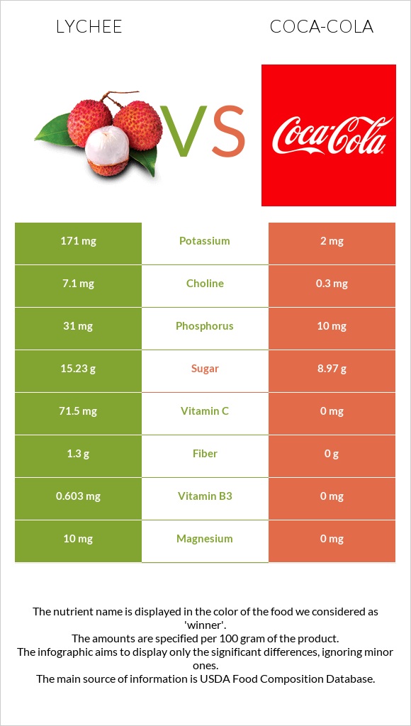 Lychee vs Coca-Cola infographic