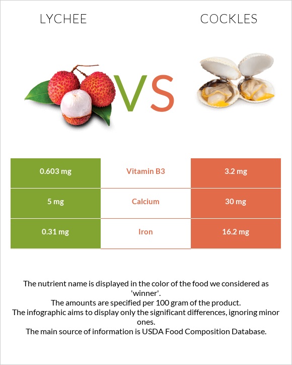Lychee vs Cockles infographic