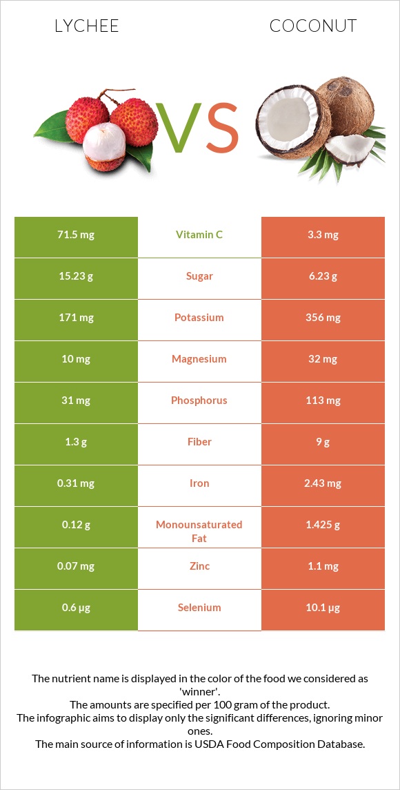 Lychee vs Coconut infographic