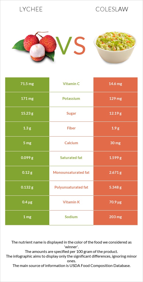 Lychee vs Coleslaw infographic