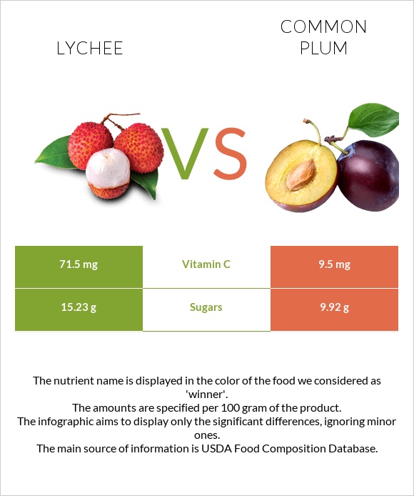 Lychee vs Common plum infographic