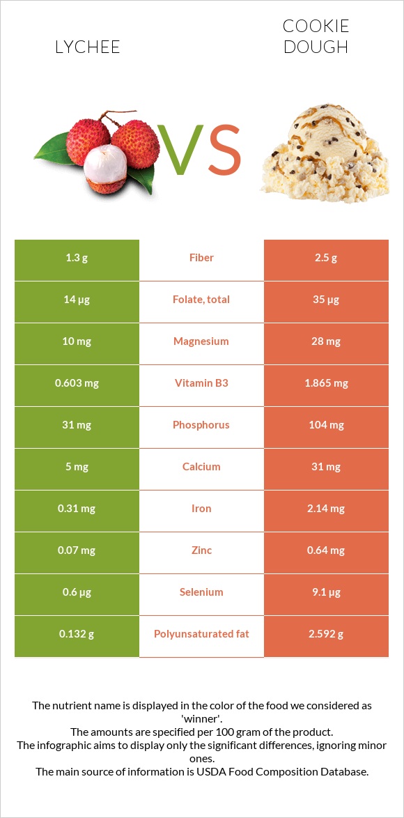 Lychee vs Թխվածքաբլիթի խմոր infographic