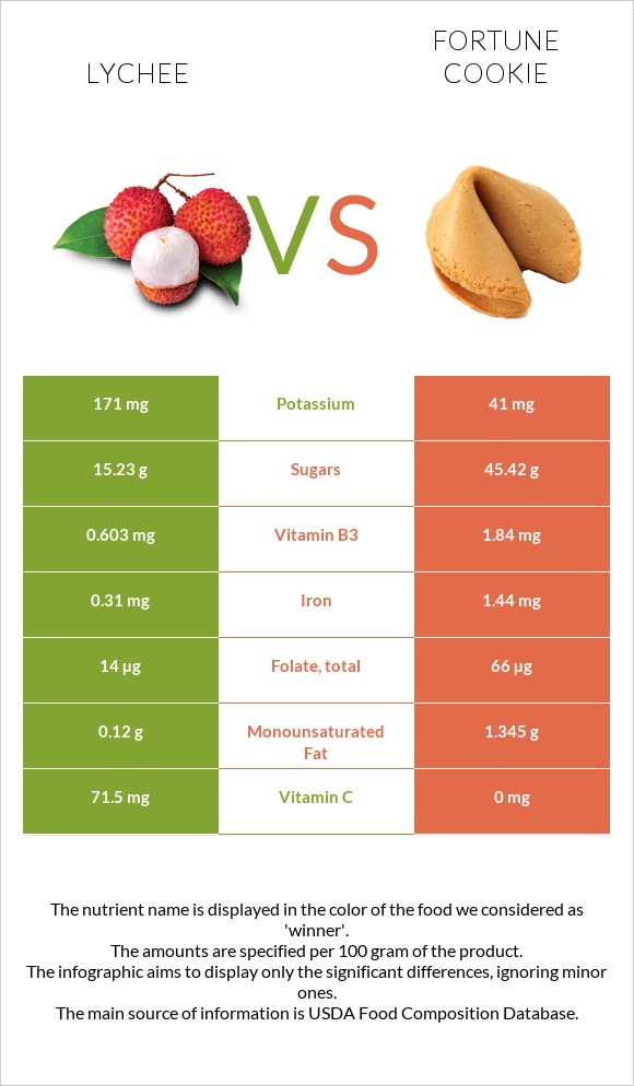 Lychee vs Fortune cookie infographic