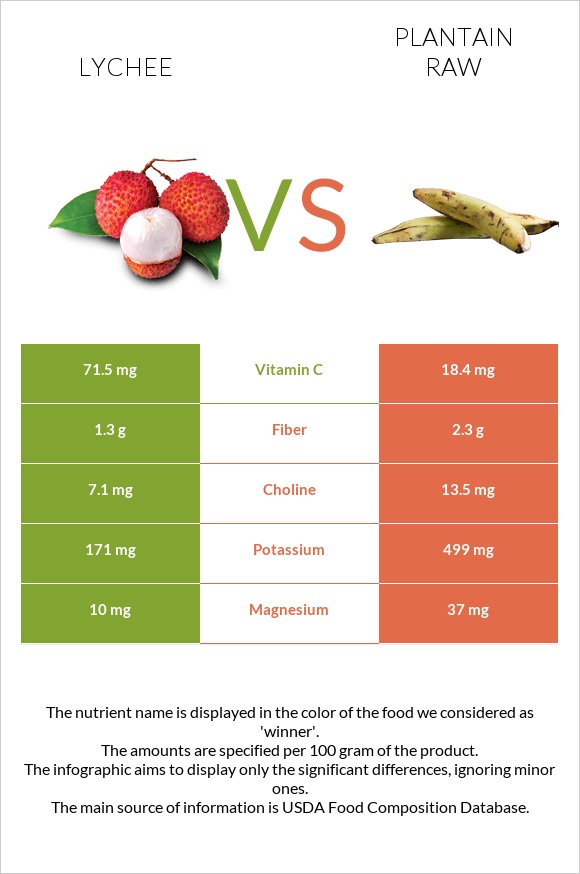 Lychee vs Plantain raw infographic