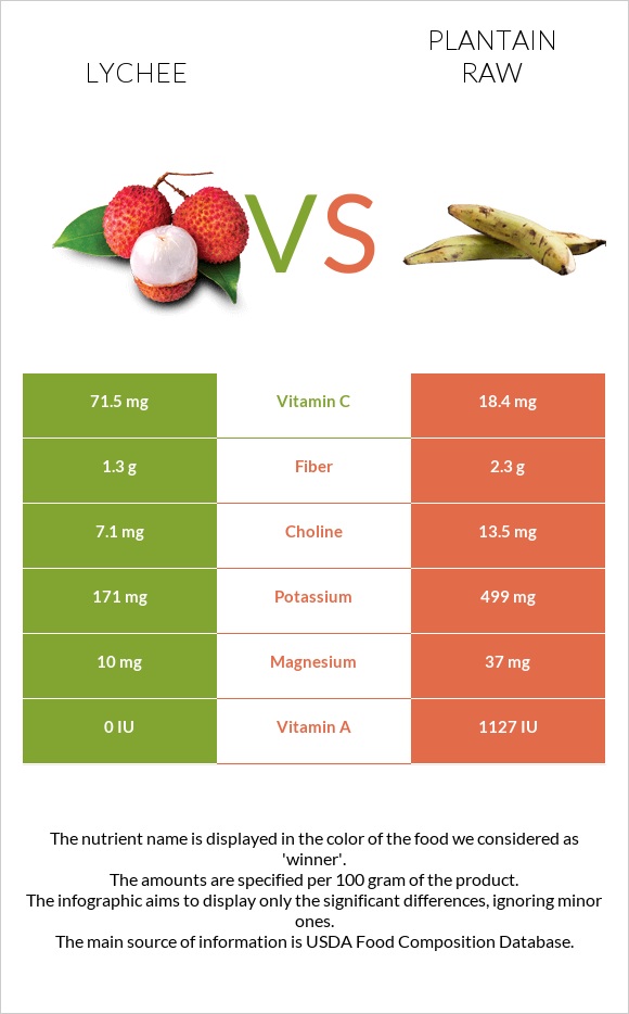 Lychee vs Plantain raw infographic