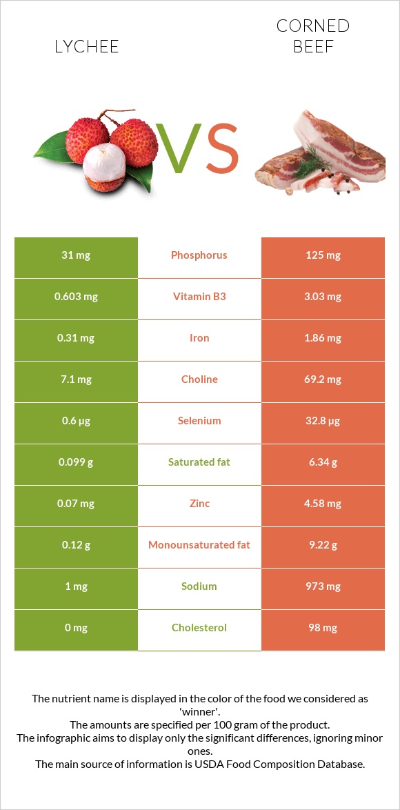 Lychee vs Corned beef infographic