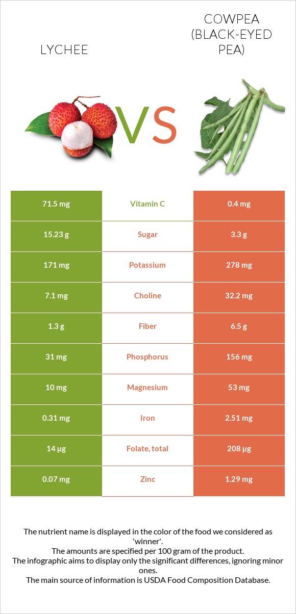 Lychee vs Cowpea (Black-eyed pea) infographic