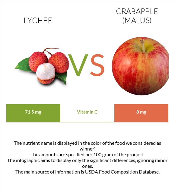 Lychee vs Crabapple (Malus) infographic