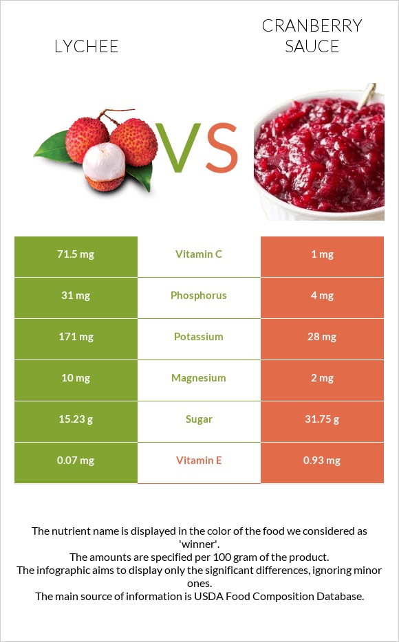 Lychee vs Լոռամրգի սոուս infographic