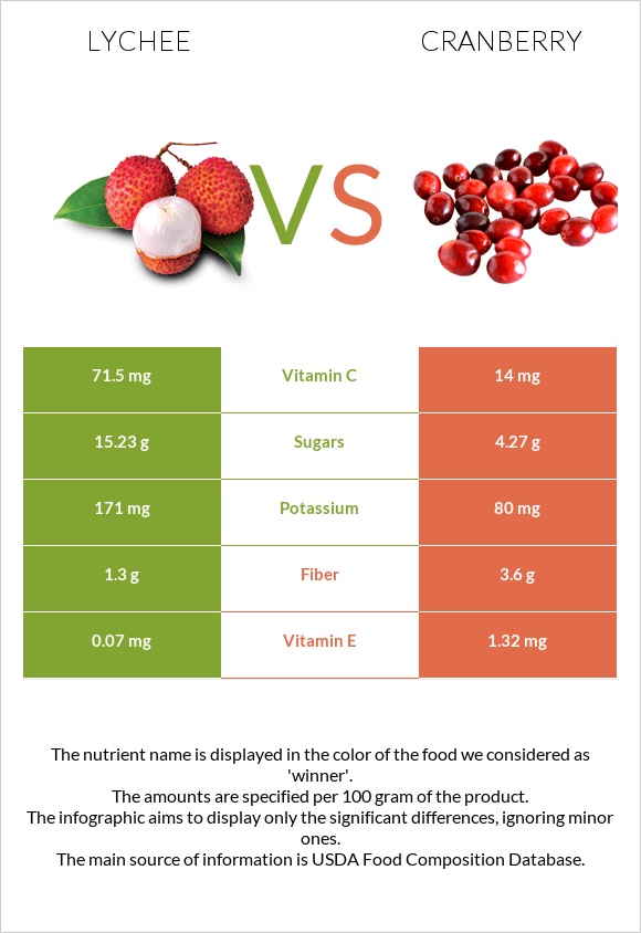Lychee vs Cranberry infographic