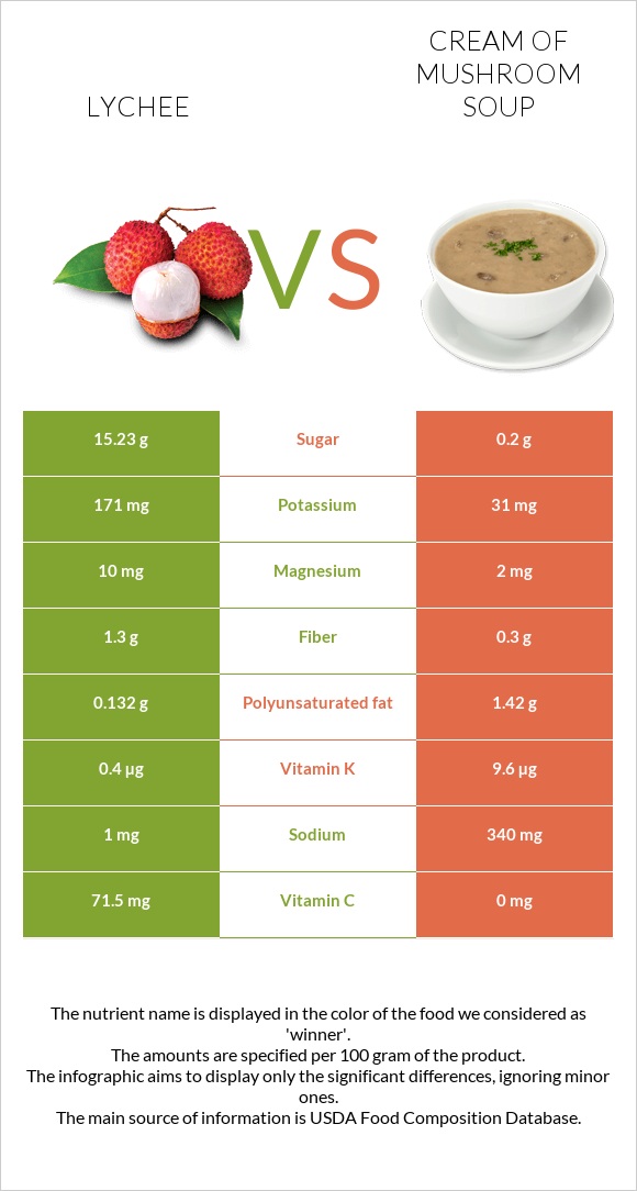 Lychee vs Cream of mushroom soup infographic
