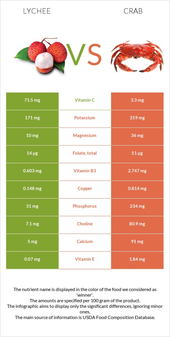 Lychee vs Crab infographic