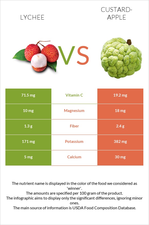 Lychee vs Custard apple infographic