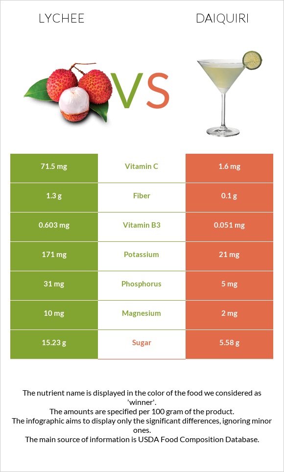 Lychee vs Դայքիրի infographic