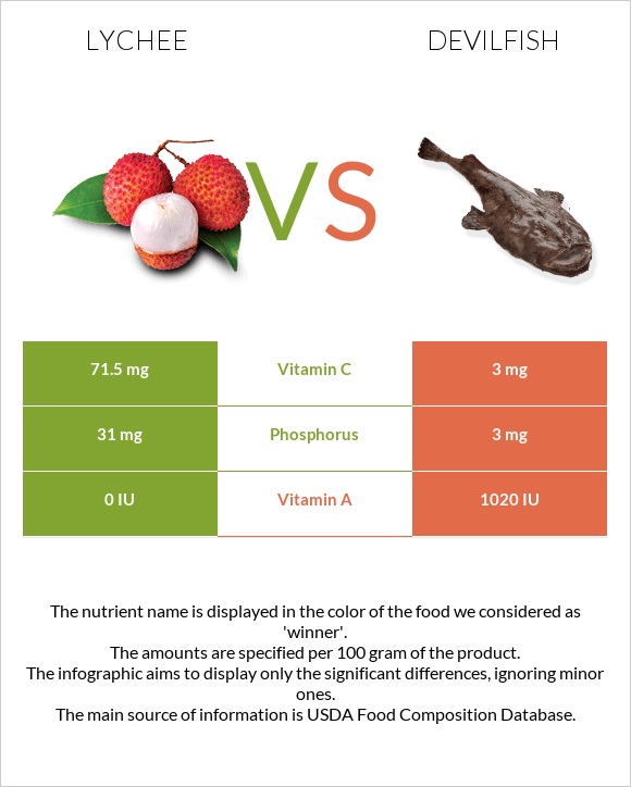 Lychee vs Devilfish infographic