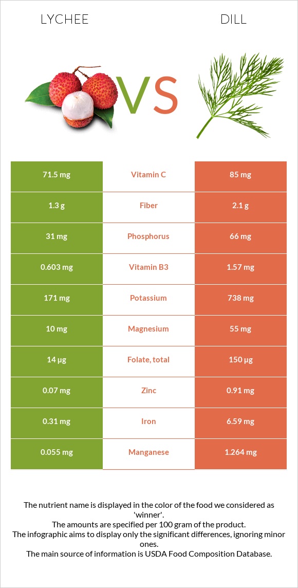 Lychee vs Dill infographic