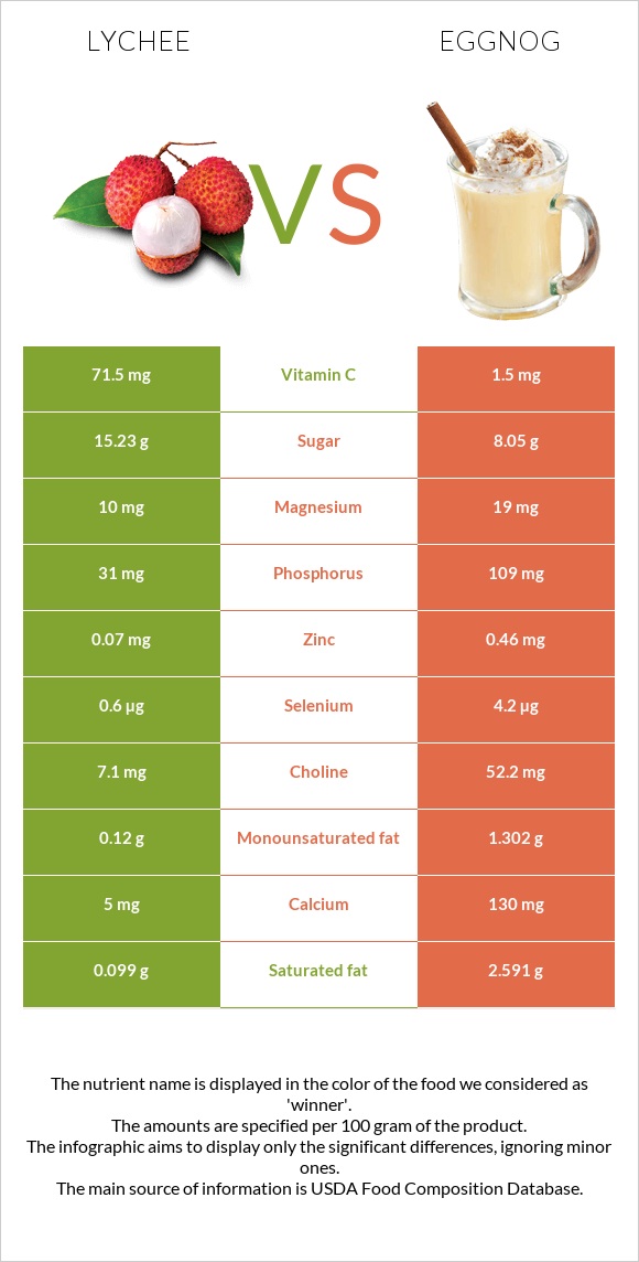 Lychee vs Eggnog infographic