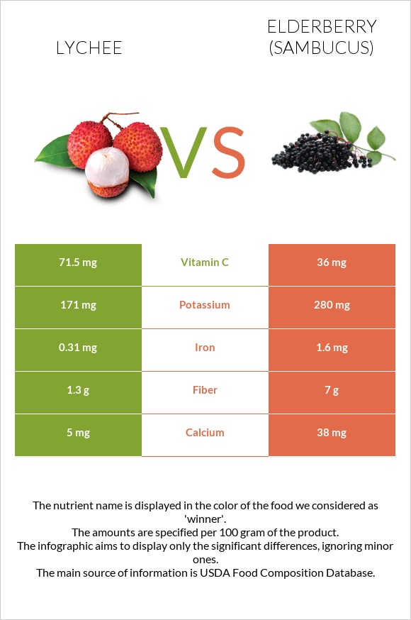 Lychee vs Elderberry infographic