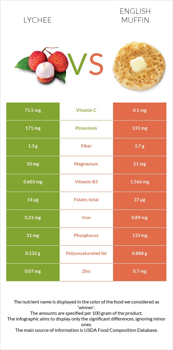 Lychee vs English muffin infographic