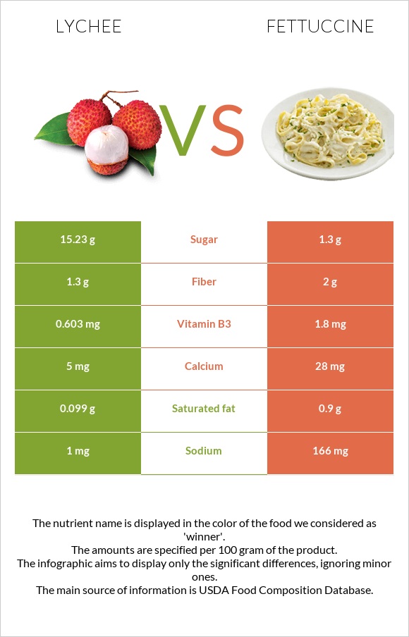 Lychee vs Fettuccine infographic