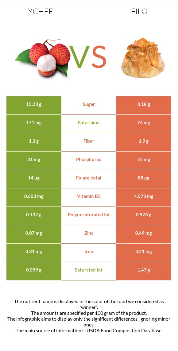 Lychee vs Ֆիլո infographic