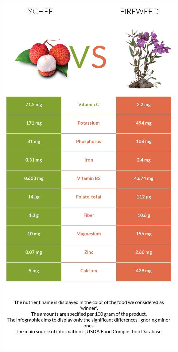 Lychee vs Fireweed infographic