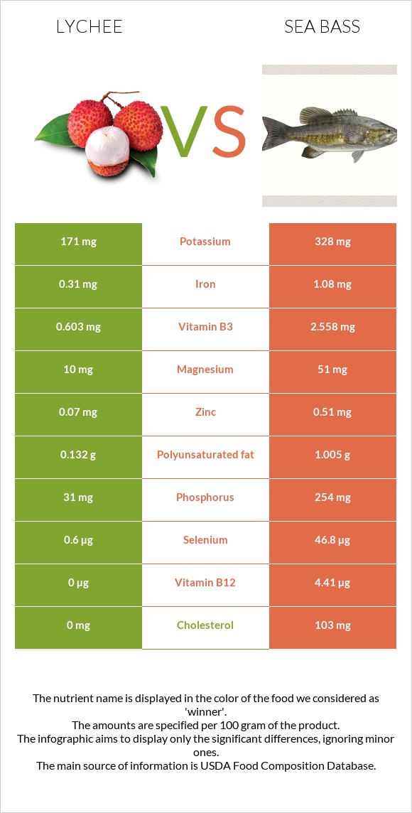 Lychee vs Bass infographic