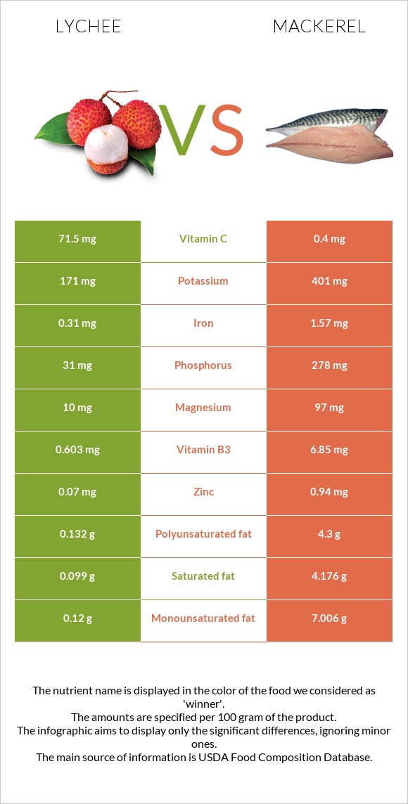 Lychee vs Mackerel infographic