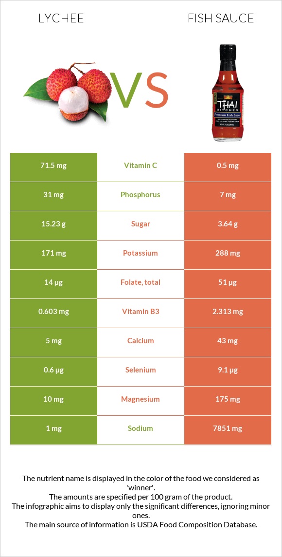 Lychee vs Fish sauce infographic