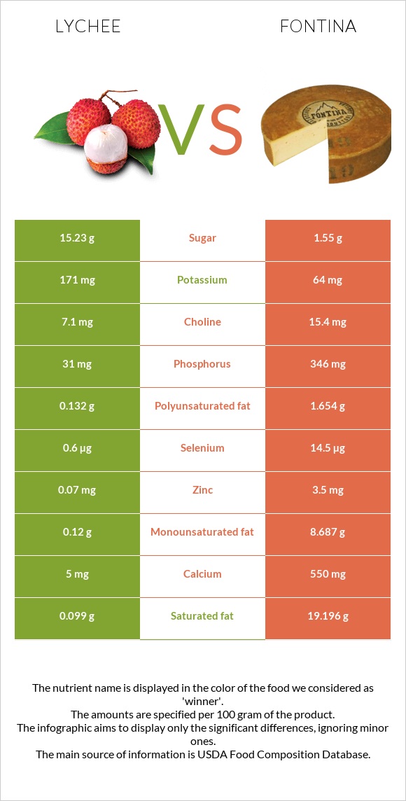 Lychee vs Ֆոնտինա պանիր infographic