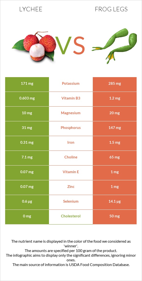 Lychee vs Frog legs infographic