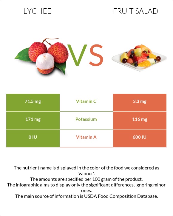 Lychee vs Fruit salad infographic