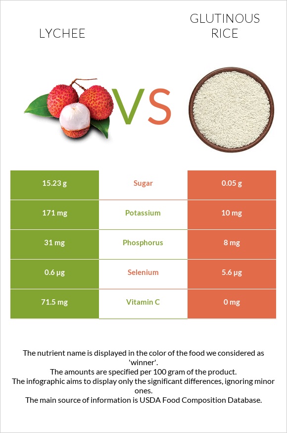 Lychee vs Glutinous rice infographic